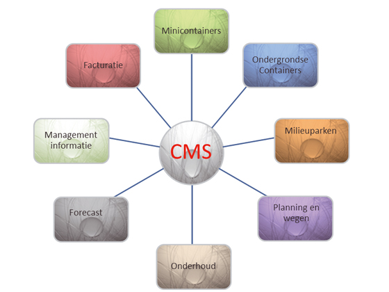 Automation and access control waste bins